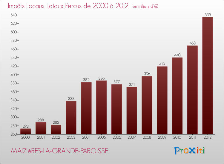 Evolution des Impôts Locaux pour la commune de MAIZIèRES-LA-GRANDE-PAROISSE de 2000 à 2012 Evolution des Impôts Locaux pour MAIZIèRES-LA-GRANDE-PAROISSE de 2000 à 2012