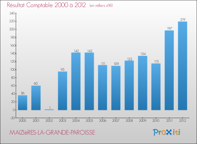Evolution du résultat comptable pour la commune de MAIZIèRES-LA-GRANDE-PAROISSE de 2000 à 2012 Evolution du résultat comptable pour MAIZIèRES-LA-GRANDE-PAROISSE de 2000 à 2012