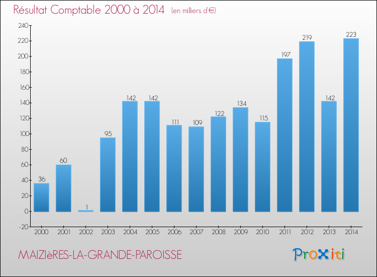 Evolution du résultat comptable pour la commune de MAIZIèRES-LA-GRANDE-PAROISSE de 2000 à 2014 Evolution du résultat comptable pour MAIZIèRES-LA-GRANDE-PAROISSE de 2000 à 2014