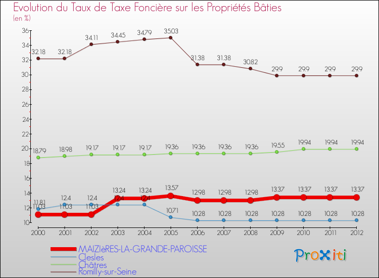 Evolution du taux de la taxe foncière sur le bati pour MAIZIèRES-LA-GRANDE-PAROISSE et les communes proches de 2000 à 2012 Comparaison des taux de taxe foncière sur le bati pour MAIZIèRES-LA-GRANDE-PAROISSE et les communes voisines de 2000 à 2012