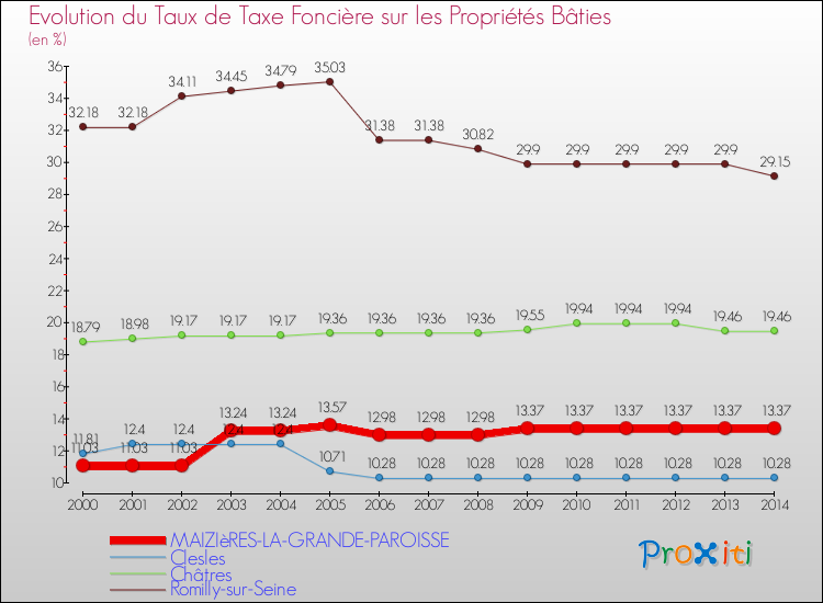 Evolution du taux de la taxe foncière sur le bati pour MAIZIèRES-LA-GRANDE-PAROISSE et les communes proches de 2000 à 2014 Comparaison des taux de taxe foncière sur le bati pour MAIZIèRES-LA-GRANDE-PAROISSE et les communes voisines de 2000 à 2014
