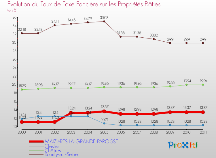 Evolution du taux de la taxe foncière sur le bati pour MAIZIèRES-LA-GRANDE-PAROISSE et les communes proches Comparaison des taux de taxe foncière sur le bati pour MAIZIèRES-LA-GRANDE-PAROISSE et les communes voisines