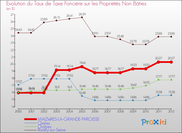 Evolution du taux de la taxe foncière sur les immeubles et terrains non batis pour MAIZIèRES-LA-GRANDE-PAROISSE et les communes proches de 2000 à 2012 Comparaison des taux de la taxe foncière sur les immeubles et terrains non batis pour MAIZIèRES-LA-GRANDE-PAROISSE et les communes voisines de 2000 à 2012
