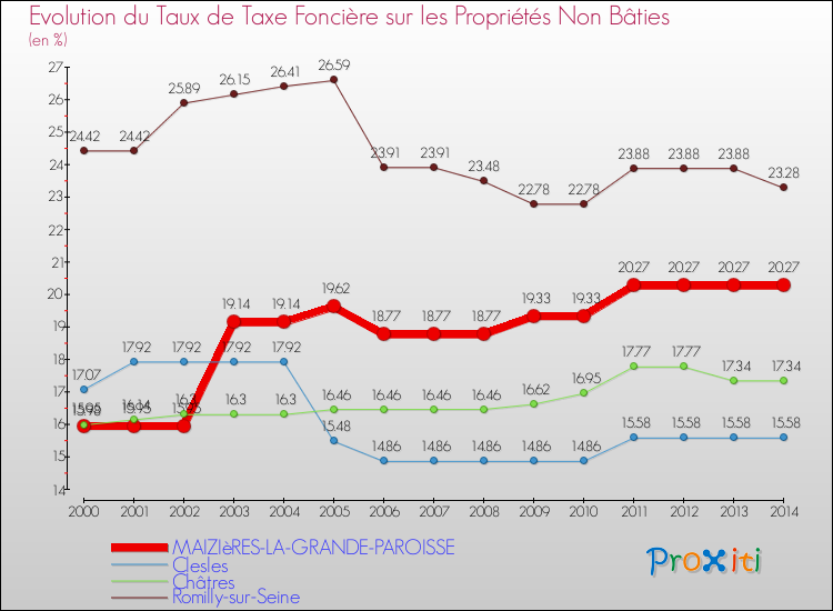 Evolution du taux de la taxe foncière sur les immeubles et terrains non batis pour MAIZIèRES-LA-GRANDE-PAROISSE et les communes proches de 2000 à 2014 Comparaison des taux de la taxe foncière sur les immeubles et terrains non batis pour MAIZIèRES-LA-GRANDE-PAROISSE et les communes voisines de 2000 à 2014