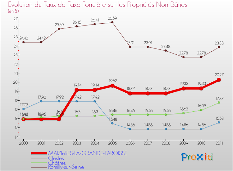 Evolution du taux de la taxe foncière sur les immeubles et terrains non batis pour MAIZIèRES-LA-GRANDE-PAROISSE et les communes proches Comparaison des taux de la taxe foncière sur les immeubles et terrains non batis pour MAIZIèRES-LA-GRANDE-PAROISSE et les communes voisines