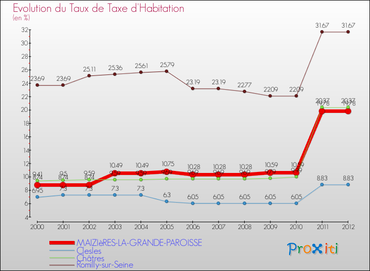 Evolution du taux de la taxe d'habitation pour MAIZIèRES-LA-GRANDE-PAROISSE et les communes proches Comparaison des taux de la taxe d'habitation pour MAIZIèRES-LA-GRANDE-PAROISSE et les communes voisines