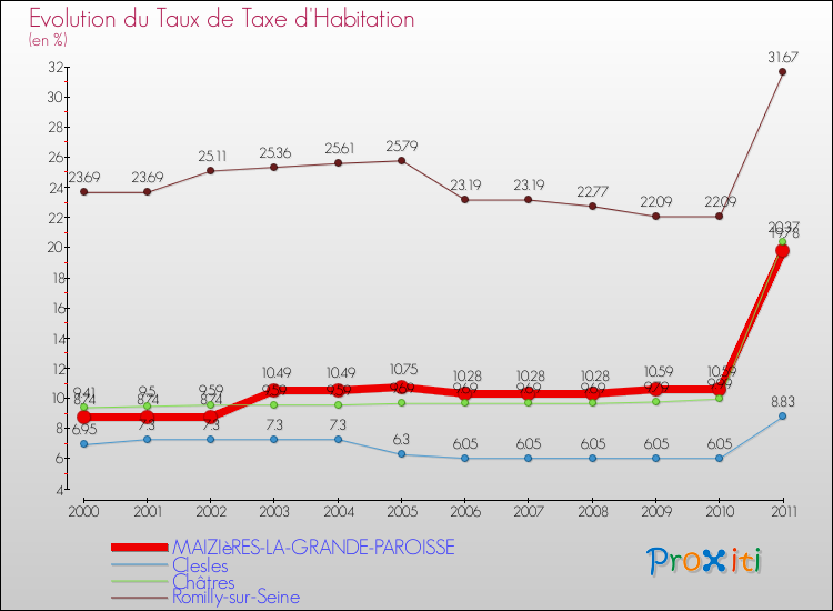 Evolution du taux de la taxe d'habitation pour MAIZIèRES-LA-GRANDE-PAROISSE et les communes proches Comparaison des taux de la taxe d'habitation pour MAIZIèRES-LA-GRANDE-PAROISSE et les communes voisines