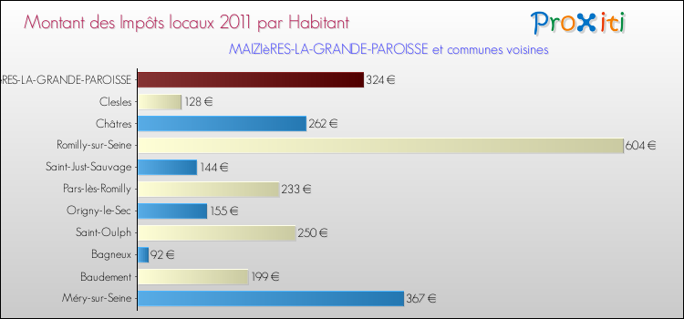 Montant des impôts locaux par Habitant pour MAIZIèRES-LA-GRANDE-PAROISSE et les communes proches Comparaison des impôts locaux par habitant pour MAIZIèRES-LA-GRANDE-PAROISSE et les communes voisines