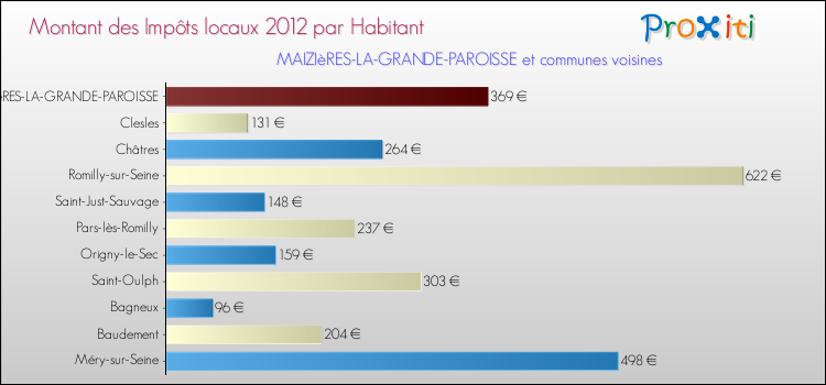 Montant des impôts locaux par Habitant pour MAIZIèRES-LA-GRANDE-PAROISSE et les communes proches Comparaison des impôts locaux par habitant pour MAIZIèRES-LA-GRANDE-PAROISSE et les communes voisines