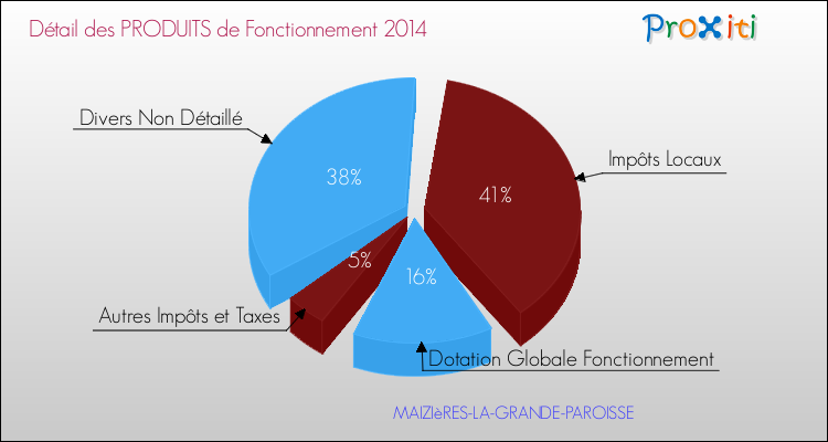 Décomposition du Budget de Fonctionnement 2014 de la commune de MAIZIèRES-LA-GRANDE-PAROISSE Budget de Fonctionnement 2014 pour la commune de MAIZIèRES-LA-GRANDE-PAROISSE