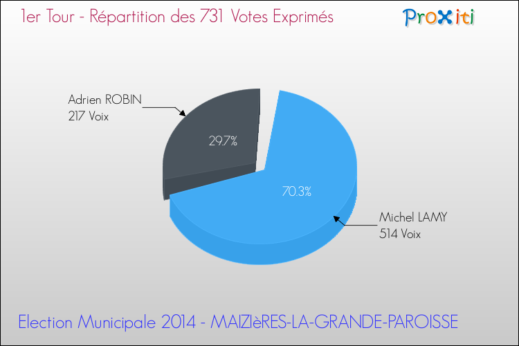 Répartition des votes exprimés au 1er Tour des Elections Municipales 2014 de la commune de MAIZIèRES-LA-GRANDE-PAROISSE Elections Municipales 2014 - Répartition des votes exprimés au 1er Tour pour la commune de MAIZIèRES-LA-GRANDE-PAROISSE
