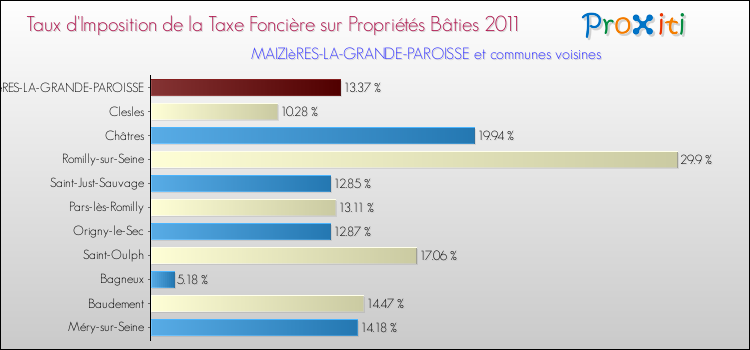 Taux d'imposition de la taxe foncière sur le bati 2011 pour MAIZIèRES-LA-GRANDE-PAROISSE et les communes proches Comparaison des taux d'imposition de la taxe foncière sur le bati 2011 pour MAIZIèRES-LA-GRANDE-PAROISSE et les communes voisines