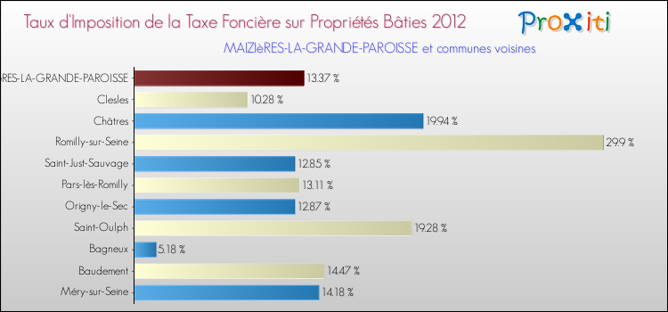 Taux d'imposition de la taxe foncière sur le bati 2012 pour MAIZIèRES-LA-GRANDE-PAROISSE et les communes proches Comparaison des taux d'imposition de la taxe foncière sur le bati 2012 pour MAIZIèRES-LA-GRANDE-PAROISSE et les communes voisines