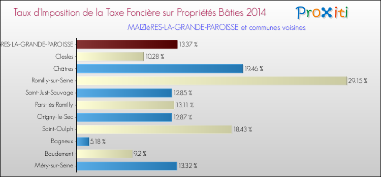 Taux d'imposition de la taxe foncière sur le bati 2014 pour MAIZIèRES-LA-GRANDE-PAROISSE et les communes proches Comparaison des taux d'imposition de la taxe foncière sur le bati 2014 pour MAIZIèRES-LA-GRANDE-PAROISSE et les communes voisines