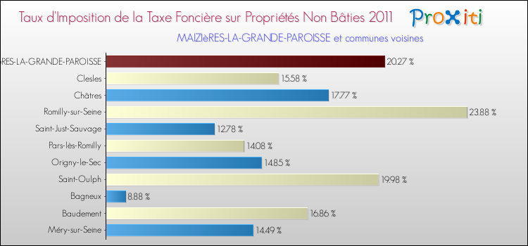 Taux d'imposition de la taxe foncière sur les immeubles et terrains non batis 2011 pour MAIZIèRES-LA-GRANDE-PAROISSE et les communes proches Comparaison des taux d'imposition de la taxe foncière sur les immeubles et terrains non batis 2011 pour MAIZIèRES-LA-GRANDE-PAROISSE et les communes voisines