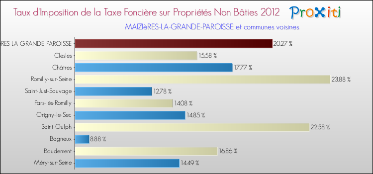 Taux d'imposition de la taxe foncière sur les immeubles et terrains non batis 2012 pour MAIZIèRES-LA-GRANDE-PAROISSE et les communes proches Comparaison des taux d'imposition de la taxe foncière sur les immeubles et terrains non batis 2012 pour MAIZIèRES-LA-GRANDE-PAROISSE et les communes voisines
