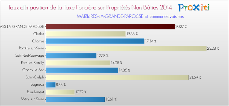 Taux d'imposition de la taxe foncière sur les immeubles et terrains non batis 2014 pour MAIZIèRES-LA-GRANDE-PAROISSE et les communes proches Comparaison des taux d'imposition de la taxe foncière sur les immeubles et terrains non batis 2014 pour MAIZIèRES-LA-GRANDE-PAROISSE et les communes voisines