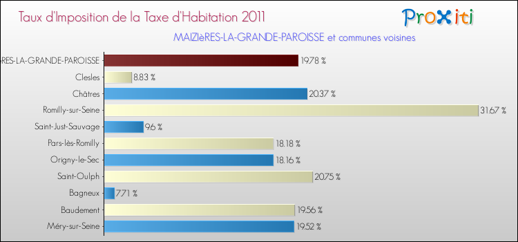 Taux d'imposition de la taxe d'habitation 2011 pour MAIZIèRES-LA-GRANDE-PAROISSE et les communes proches Comparaison des taux d'imposition de la taxe d'habitation 2011 pour MAIZIèRES-LA-GRANDE-PAROISSE et les communes voisines