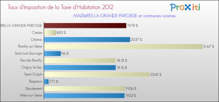 Taux d'imposition de la taxe d'habitation 2012 pour MAIZIèRES-LA-GRANDE-PAROISSE et les communes proches Comparaison des taux d'imposition de la taxe d'habitation 2012 pour MAIZIèRES-LA-GRANDE-PAROISSE et les communes voisines