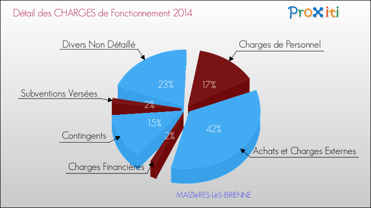 Décomposition des Charges de Fonctionnement 2014 de la commune de MAIZIèRES-LèS-BRIENNE Charges de Fonctionnement 2014 pour la commune de MAIZIèRES-LèS-BRIENNE