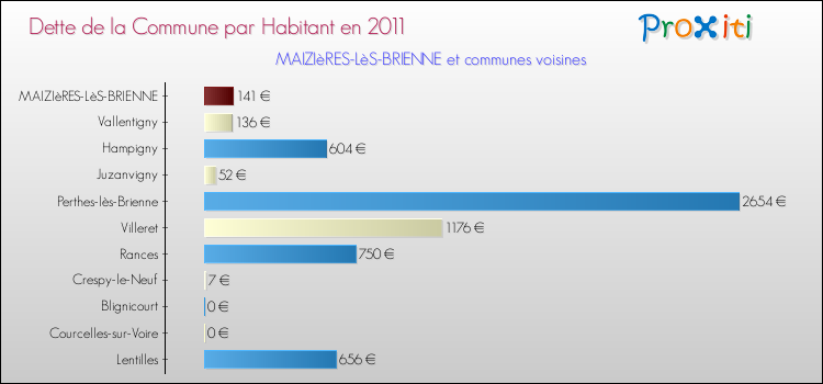 Dette par habitant de la commune en 2011 pour MAIZIèRES-LèS-BRIENNE et les communes proches Comparaison de la dette par habitant de la commune en 2011 pour MAIZIèRES-LèS-BRIENNE et les communes voisines