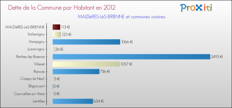 Dette par habitant de la commune en 2012 pour MAIZIèRES-LèS-BRIENNE et les communes proches Comparaison de la dette par habitant de la commune en 2012 pour MAIZIèRES-LèS-BRIENNE et les communes voisines