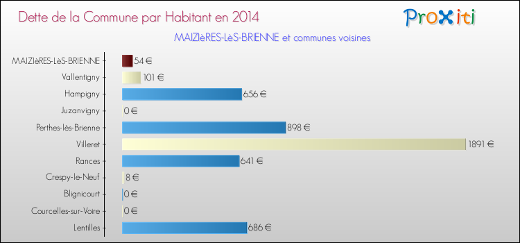 Dette par habitant de la commune en 2014 pour MAIZIèRES-LèS-BRIENNE et les communes proches Comparaison de la dette par habitant de la commune en 2014 pour MAIZIèRES-LèS-BRIENNE et les communes voisines