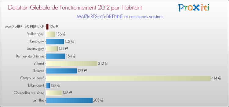 Montant des dotations globales de fonctionnement DGF par Habitant pour MAIZIèRES-LèS-BRIENNE et les communes proches Comparaison des des dotations globales de fonctionnement DGF par habitant pour MAIZIèRES-LèS-BRIENNE et les communes voisines