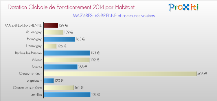 Montant des dotations globales de fonctionnement DGF par Habitant pour MAIZIèRES-LèS-BRIENNE et les communes proches en 2014. Comparaison des des dotations globales de fonctionnement DGF par habitant pour MAIZIèRES-LèS-BRIENNE et les communes voisines en 2014.