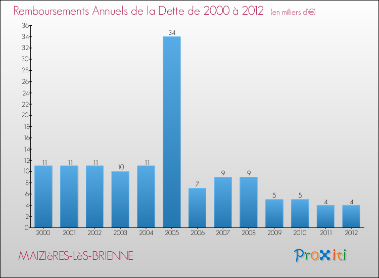 Evolution de l'annuité de la dette pour la commune de MAIZIèRES-LèS-BRIENNE de 2000 à 2012 Annuités de la dette pour MAIZIèRES-LèS-BRIENNE de 2000 à 2012