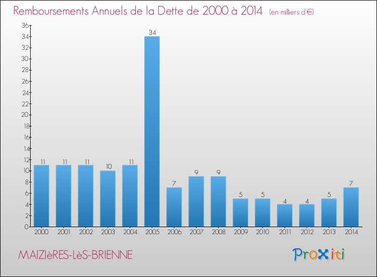 Evolution de l'annuité de la dette pour la commune de MAIZIèRES-LèS-BRIENNE de 2000 à 2014 Annuités de la dette pour MAIZIèRES-LèS-BRIENNE de 2000 à 2014