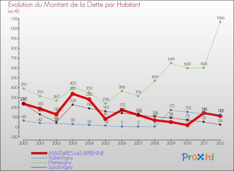 Evolution de la dette par habitant pour la commune de MAIZIèRES-LèS-BRIENNE et les communes proches de 2000 à 2012 Comparaison de la dette par habitant pour MAIZIèRES-LèS-BRIENNE et les communes voisines de 2000 à 2012
