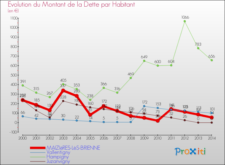 Evolution de la dette par habitant pour la commune de MAIZIèRES-LèS-BRIENNE et les communes proches de 2000 à 2014 Comparaison de la dette par habitant pour MAIZIèRES-LèS-BRIENNE et les communes voisines de 2000 à 2014