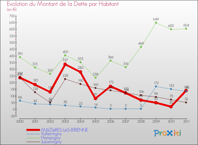 Evolution de la dette par habitant pour la commune de MAIZIèRES-LèS-BRIENNE et les communes proches Comparaison de la dette par habitant pour MAIZIèRES-LèS-BRIENNE et les communes voisines