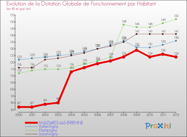 Evolution et montant de la dotation globale de fonctionnement par Habitant pour MAIZIèRES-LèS-BRIENNE et les communes proches Comparaison des dotations globales de fonctionnement par habitant pour MAIZIèRES-LèS-BRIENNE et les communes voisines
