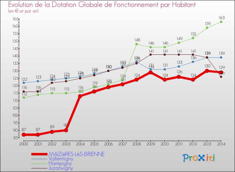 Evolution et montant de la dotation globale de fonctionnement par Habitant pour MAIZIèRES-LèS-BRIENNE et les communes proches de 2000 à 2014. Comparaison des dotations globales de fonctionnement par habitant pour MAIZIèRES-LèS-BRIENNE et les communes voisines de 2000 à 2014.