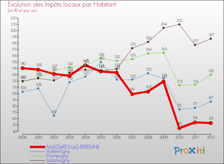 Evolution et montant des impôts locaux par Habitant pour MAIZIèRES-LèS-BRIENNE et les communes proches Comparaison des impôts locaux par habitant pour MAIZIèRES-LèS-BRIENNE et les communes voisines