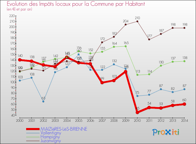 Evolution et montant des impôts locaux par Habitant pour MAIZIèRES-LèS-BRIENNE et les communes proches de 2000 à 2014 Comparaison des impôts locaux par habitant pour MAIZIèRES-LèS-BRIENNE et les communes voisines de 2000 à 2014
