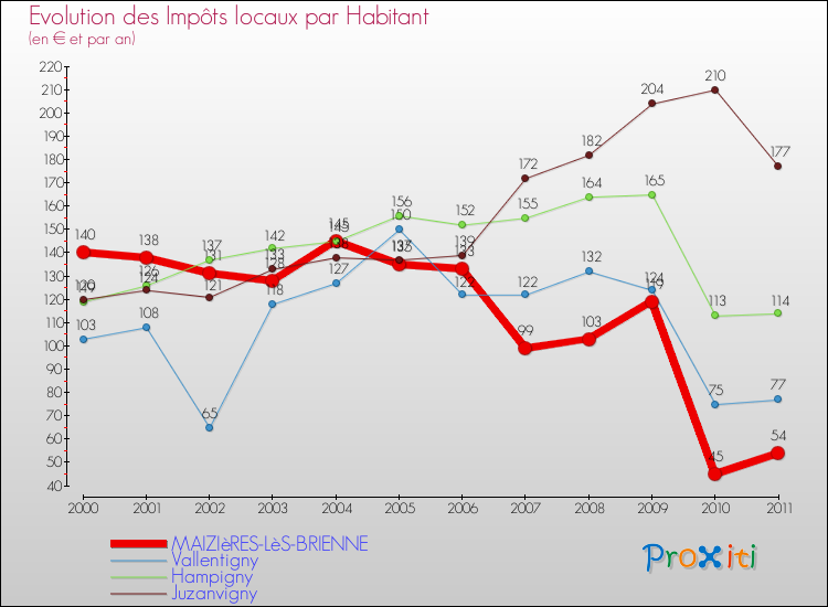 Evolution et montant des impôts locaux par Habitant pour MAIZIèRES-LèS-BRIENNE et les communes proches Comparaison des impôts locaux par habitant pour MAIZIèRES-LèS-BRIENNE et les communes voisines