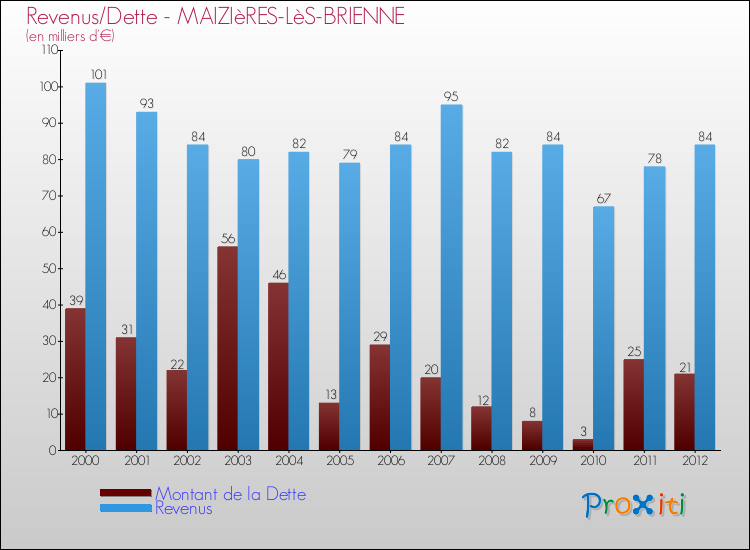 Evolution comparée de la dette et des revenus pour la commune de MAIZIèRES-LèS-BRIENNE de 2000 à 2012 Comparaison de la dette et des revenus pour MAIZIèRES-LèS-BRIENNE de 2000 à 2012