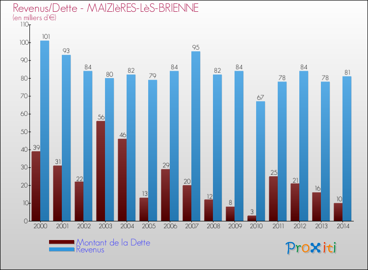 Evolution comparée de la dette et des revenus pour la commune de MAIZIèRES-LèS-BRIENNE de 2000 à 2014 Comparaison de la dette et des revenus pour MAIZIèRES-LèS-BRIENNE de 2000 à 2014