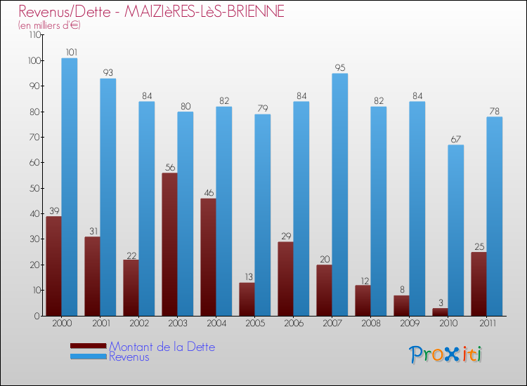 Evolution comparée de la dette et des revenus pour la commune de MAIZIèRES-LèS-BRIENNE de 2000 à 2011 Comparaison de la dette et des revenus pour MAIZIèRES-LèS-BRIENNE de 2000 à 2011