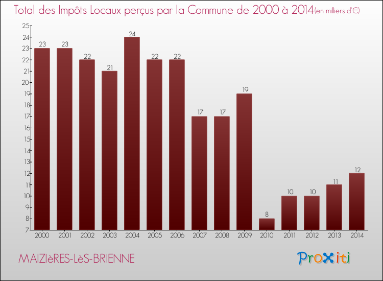Evolution des Impôts Locaux pour la commune de MAIZIèRES-LèS-BRIENNE de 2000 à 2014 Evolution des Impôts Locaux pour MAIZIèRES-LèS-BRIENNE de 2000 à 2014