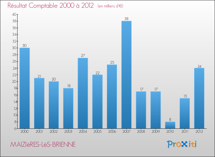 Evolution du résultat comptable pour la commune de MAIZIèRES-LèS-BRIENNE de 2000 à 2012 Evolution du résultat comptable pour MAIZIèRES-LèS-BRIENNE de 2000 à 2012