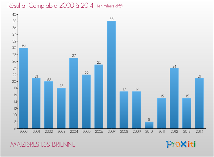 Evolution du résultat comptable pour la commune de MAIZIèRES-LèS-BRIENNE de 2000 à 2014 Evolution du résultat comptable pour MAIZIèRES-LèS-BRIENNE de 2000 à 2014