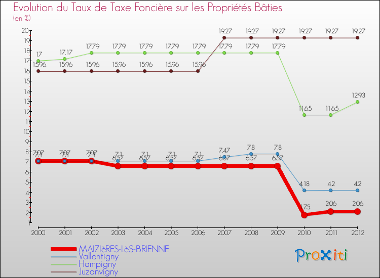 Evolution du taux de la taxe foncière sur le bati pour MAIZIèRES-LèS-BRIENNE et les communes proches de 2000 à 2012 Comparaison des taux de taxe foncière sur le bati pour MAIZIèRES-LèS-BRIENNE et les communes voisines de 2000 à 2012