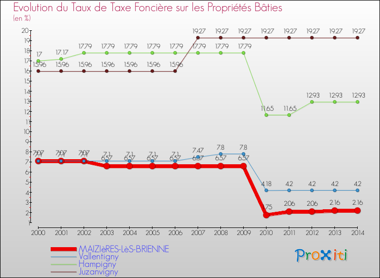 Evolution du taux de la taxe foncière sur le bati pour MAIZIèRES-LèS-BRIENNE et les communes proches de 2000 à 2014 Comparaison des taux de taxe foncière sur le bati pour MAIZIèRES-LèS-BRIENNE et les communes voisines de 2000 à 2014