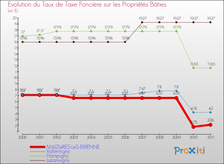 Evolution du taux de la taxe foncière sur le bati pour MAIZIèRES-LèS-BRIENNE et les communes proches Comparaison des taux de taxe foncière sur le bati pour MAIZIèRES-LèS-BRIENNE et les communes voisines