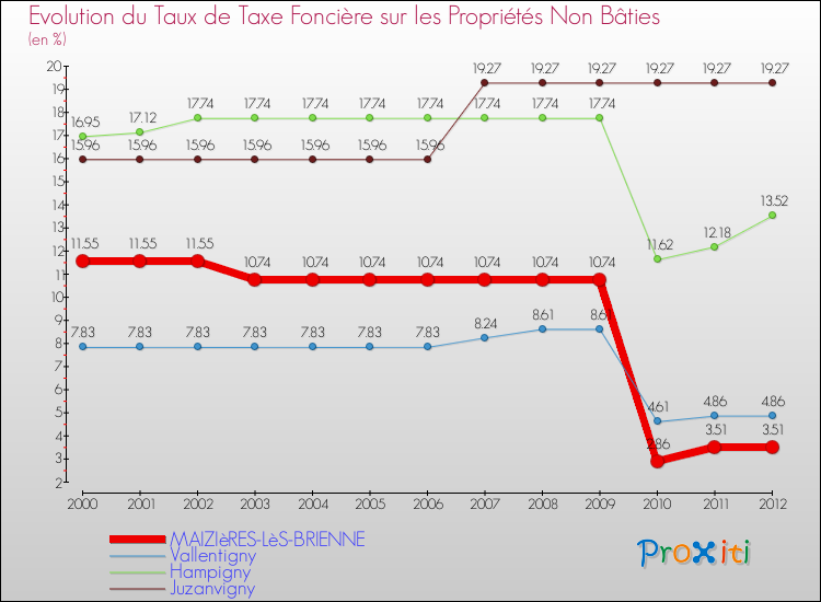 Evolution du taux de la taxe foncière sur les immeubles et terrains non batis pour MAIZIèRES-LèS-BRIENNE et les communes proches de 2000 à 2012 Comparaison des taux de la taxe foncière sur les immeubles et terrains non batis pour MAIZIèRES-LèS-BRIENNE et les communes voisines de 2000 à 2012