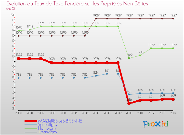 Evolution du taux de la taxe foncière sur les immeubles et terrains non batis pour MAIZIèRES-LèS-BRIENNE et les communes proches de 2000 à 2014 Comparaison des taux de la taxe foncière sur les immeubles et terrains non batis pour MAIZIèRES-LèS-BRIENNE et les communes voisines de 2000 à 2014